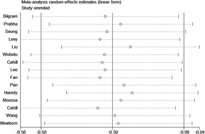 Association between haptoglobin polymorphism and coronary artery disease: a meta-analysis